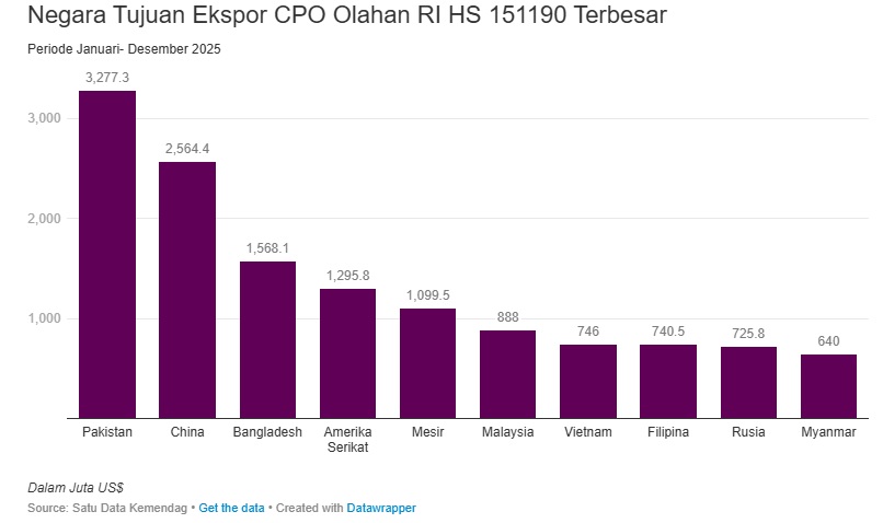 Indonesia Refine Palm Oil Export